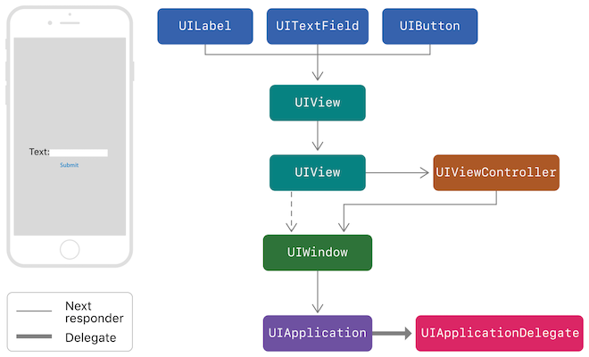 Responder chains in an app